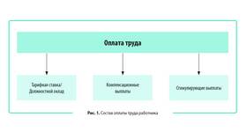Что включает основная заработная плата в ЕКА