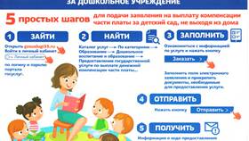 Как оформить компенсацию за детский сад через портал Госуслуги в ЕКА