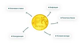 Как ставка ЦБ влияет на вклады