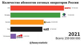 Количество абонентов МегаФона в России в ЕКА